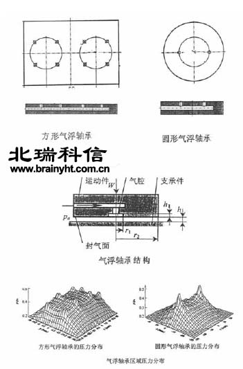 三坐標(biāo)測量機氣浮軸承結(jié)構(gòu)圖